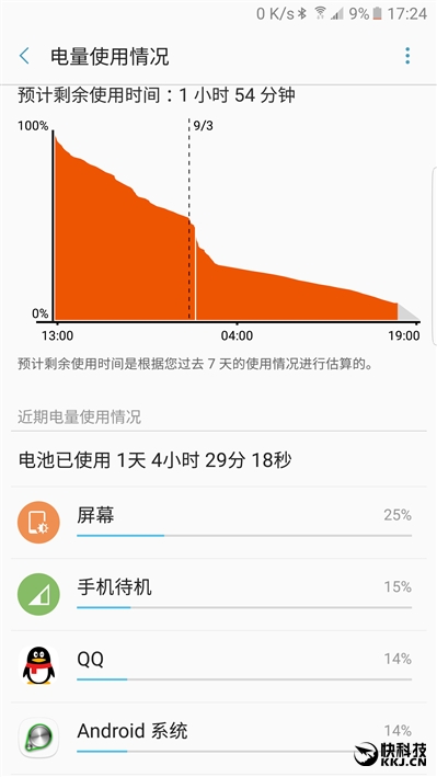Worthy of the word perfect! The deepest evaluation of Samsung Galaxy Note 7
