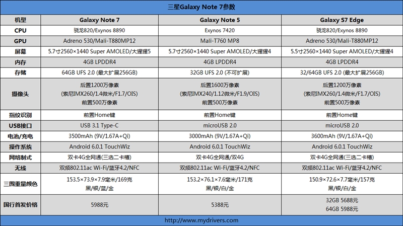 This is the real machine emperor! The deepest evaluation of Samsung Galaxy Note 7
